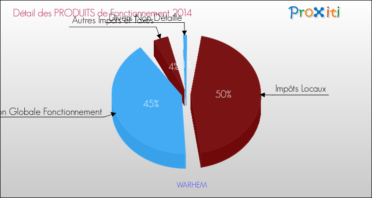 Décomposition du Budget de Fonctionnement 2014 de la commune de WARHEM Budget de Fonctionnement 2014 pour la commune de WARHEM