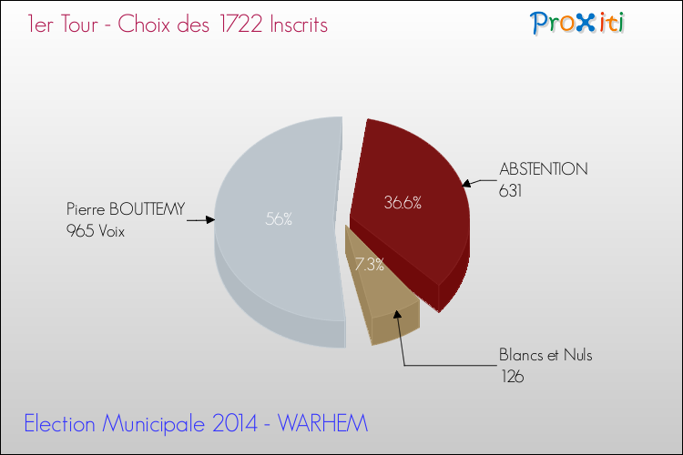 Résultats par rapport aux inscrits au 1er Tour des Elections Municipales 2014 de la commune de WARHEM Elections Municipales 2014 - Résultats par rapport aux inscrits au 1er Tour pour la commune de WARHEM