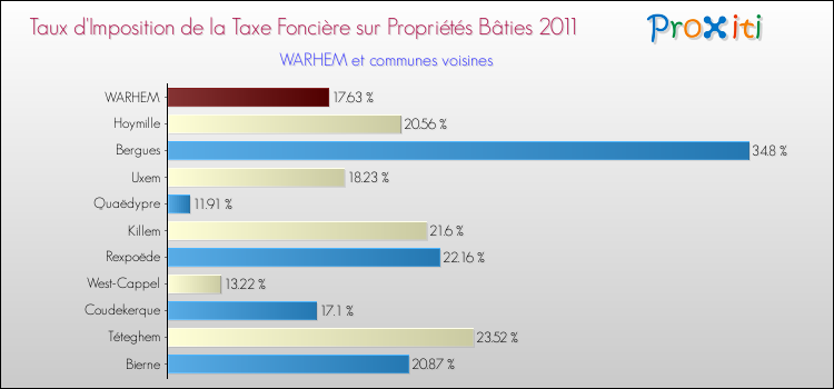 Taux d'imposition de la taxe foncière sur le bati 2011 pour WARHEM et les communes proches Comparaison des taux d'imposition de la taxe foncière sur le bati 2011 pour WARHEM et les communes voisines