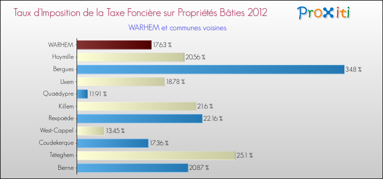 Taux d'imposition de la taxe foncière sur le bati 2012 pour WARHEM et les communes proches Comparaison des taux d'imposition de la taxe foncière sur le bati 2012 pour WARHEM et les communes voisines