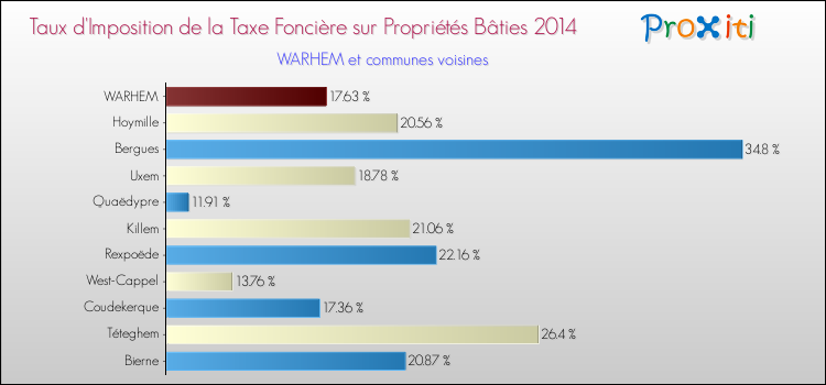 Taux d'imposition de la taxe foncière sur le bati 2014 pour WARHEM et les communes proches Comparaison des taux d'imposition de la taxe foncière sur le bati 2014 pour WARHEM et les communes voisines