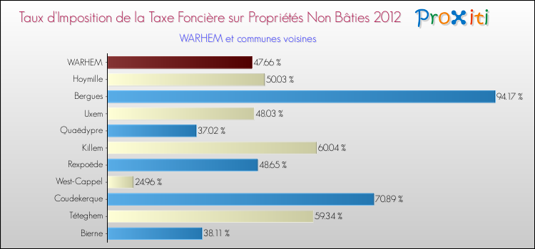 Taux d'imposition de la taxe foncière sur les immeubles et terrains non batis 2012 pour WARHEM et les communes proches Comparaison des taux d'imposition de la taxe foncière sur les immeubles et terrains non batis 2012 pour WARHEM et les communes voisines
