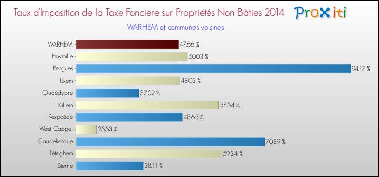 Taux d'imposition de la taxe foncière sur les immeubles et terrains non batis 2014 pour WARHEM et les communes proches Comparaison des taux d'imposition de la taxe foncière sur les immeubles et terrains non batis 2014 pour WARHEM et les communes voisines