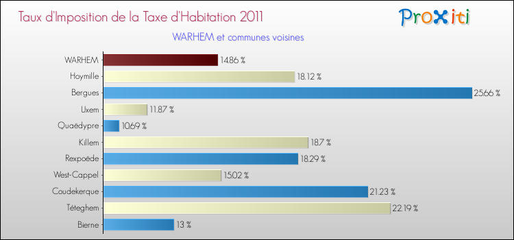 Taux d'imposition de la taxe d'habitation 2011 pour WARHEM et les communes proches Comparaison des taux d'imposition de la taxe d'habitation 2011 pour WARHEM et les communes voisines