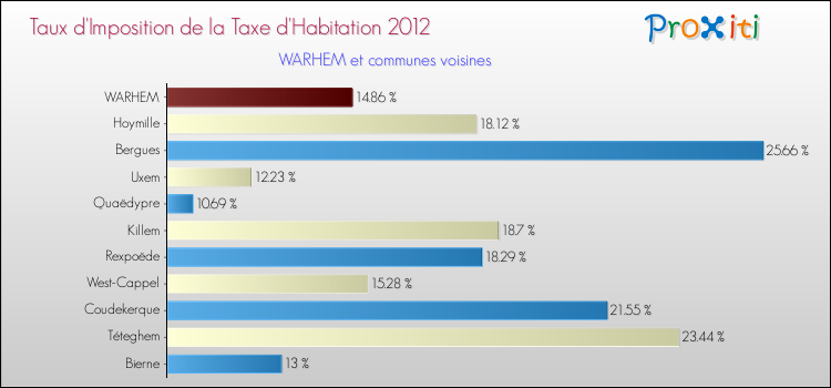 Taux d'imposition de la taxe d'habitation 2012 pour WARHEM et les communes proches Comparaison des taux d'imposition de la taxe d'habitation 2012 pour WARHEM et les communes voisines