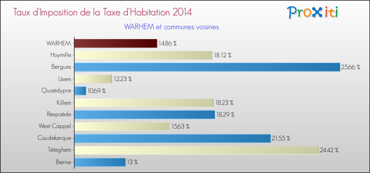 Taux d'imposition de la taxe d'habitation 2014 pour WARHEM et les communes proches Comparaison des taux d'imposition de la taxe d'habitation 2014 pour WARHEM et les communes voisines