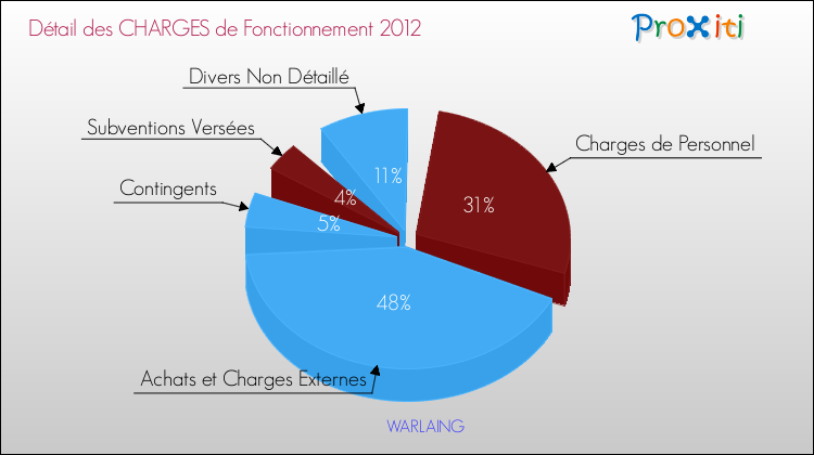 Décomposition des Charges de Fonctionnement 2012 de la commune de WARLAING Charges de Fonctionnement 2012 pour la commune de WARLAING