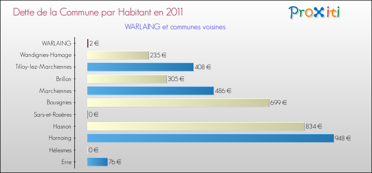 Dette par habitant de la commune en 2011 pour WARLAING et les communes proches Comparaison de la dette par habitant de la commune en 2011 pour WARLAING et les communes voisines