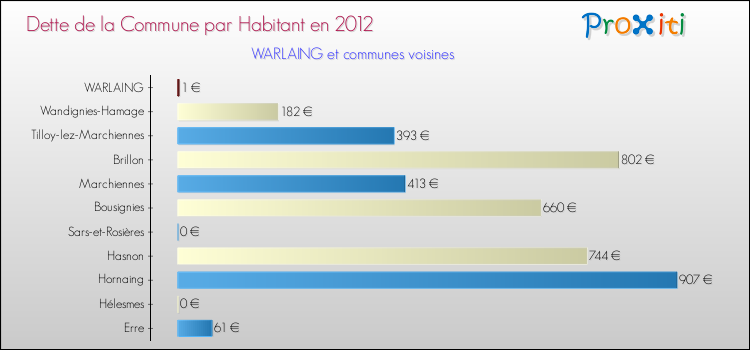 Dette par habitant de la commune en 2012 pour WARLAING et les communes proches Comparaison de la dette par habitant de la commune en 2012 pour WARLAING et les communes voisines