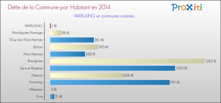 Dette par habitant de la commune en 2014 pour WARLAING et les communes proches Comparaison de la dette par habitant de la commune en 2014 pour WARLAING et les communes voisines