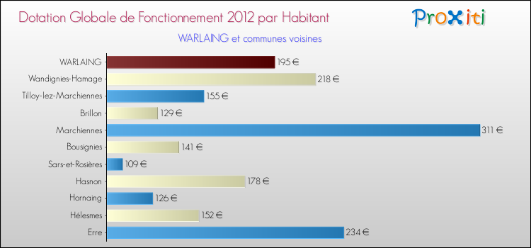 Montant des dotations globales de fonctionnement DGF par Habitant pour WARLAING et les communes proches Comparaison des des dotations globales de fonctionnement DGF par habitant pour WARLAING et les communes voisines