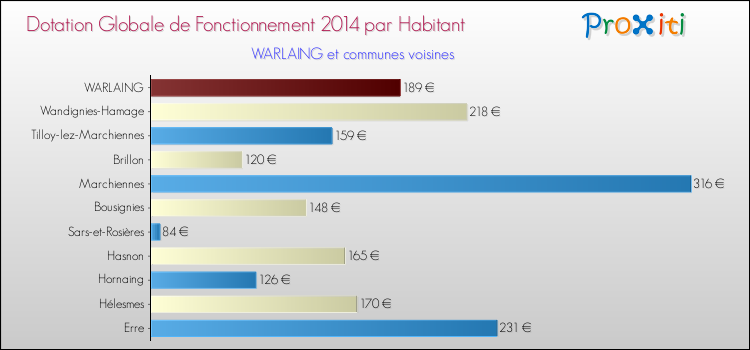 Montant des dotations globales de fonctionnement DGF par Habitant pour WARLAING et les communes proches en 2014. Comparaison des des dotations globales de fonctionnement DGF par habitant pour WARLAING et les communes voisines en 2014.