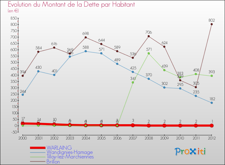 Evolution de la dette par habitant pour la commune de WARLAING et les communes proches de 2000 à 2012 Comparaison de la dette par habitant pour WARLAING et les communes voisines de 2000 à 2012