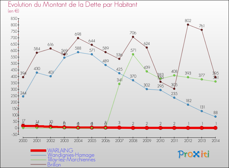 Evolution de la dette par habitant pour la commune de WARLAING et les communes proches de 2000 à 2014 Comparaison de la dette par habitant pour WARLAING et les communes voisines de 2000 à 2014