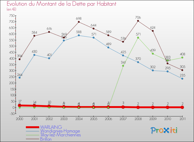 Evolution de la dette par habitant pour la commune de WARLAING et les communes proches Comparaison de la dette par habitant pour WARLAING et les communes voisines