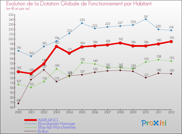 Evolution et montant de la dotation globale de fonctionnement par Habitant pour WARLAING et les communes proches Comparaison des dotations globales de fonctionnement par habitant pour WARLAING et les communes voisines