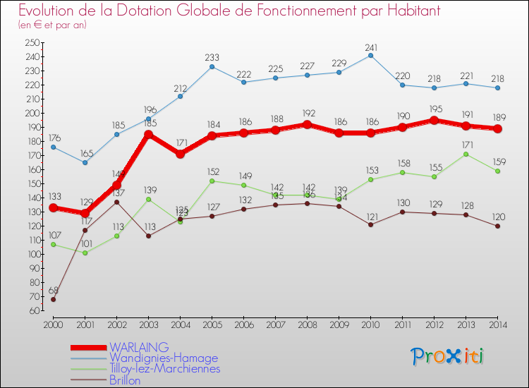 Evolution et montant de la dotation globale de fonctionnement par Habitant pour WARLAING et les communes proches de 2000 à 2014. Comparaison des dotations globales de fonctionnement par habitant pour WARLAING et les communes voisines de 2000 à 2014.