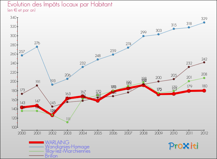 Evolution et montant des impôts locaux par Habitant pour WARLAING et les communes proches Comparaison des impôts locaux par habitant pour WARLAING et les communes voisines