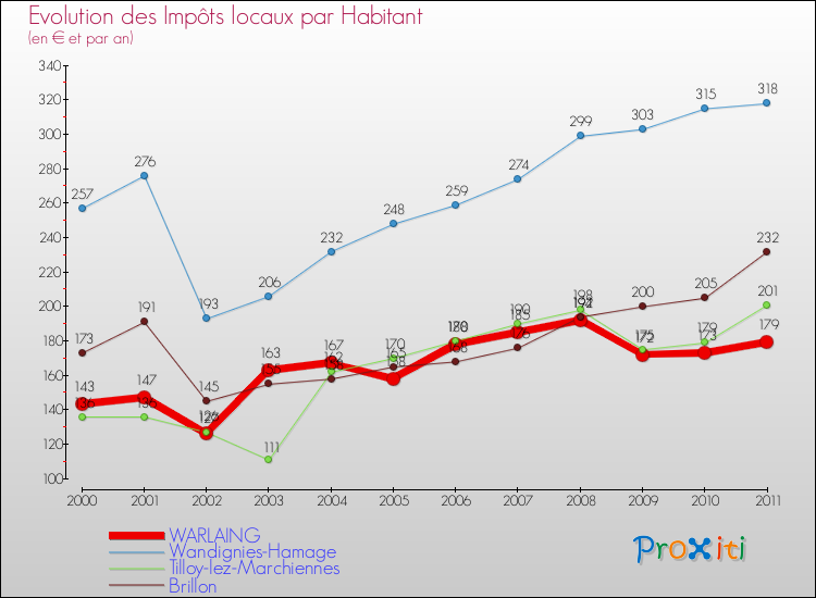 Evolution et montant des impôts locaux par Habitant pour WARLAING et les communes proches Comparaison des impôts locaux par habitant pour WARLAING et les communes voisines