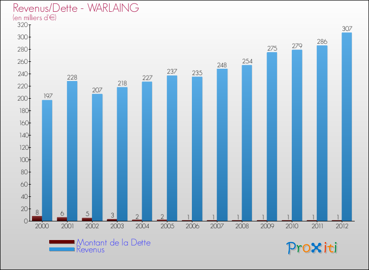 Evolution comparée de la dette et des revenus pour la commune de WARLAING de 2000 à 2012 Comparaison de la dette et des revenus pour WARLAING de 2000 à 2012