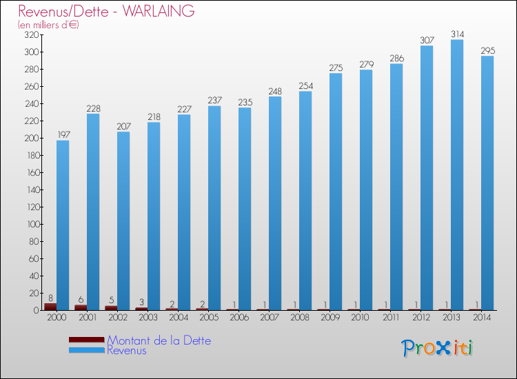 Evolution comparée de la dette et des revenus pour la commune de WARLAING de 2000 à 2014 Comparaison de la dette et des revenus pour WARLAING de 2000 à 2014