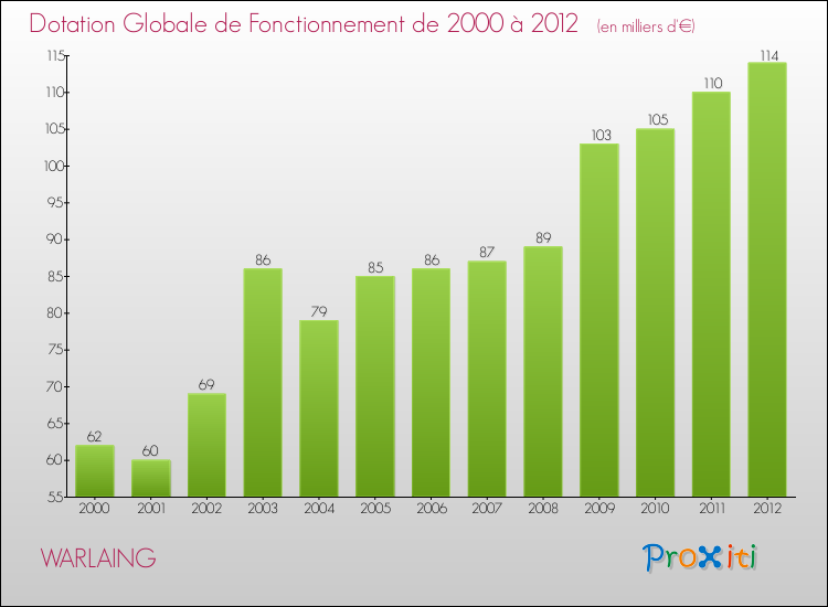 Evolution du montant de la Dotation Globale de Fonctionnement pour la commune de WARLAING de 2000 à 2012 Evolution du montant de la Dotation Globale de Fonctionnement pour WARLAING de 2000 à 2012