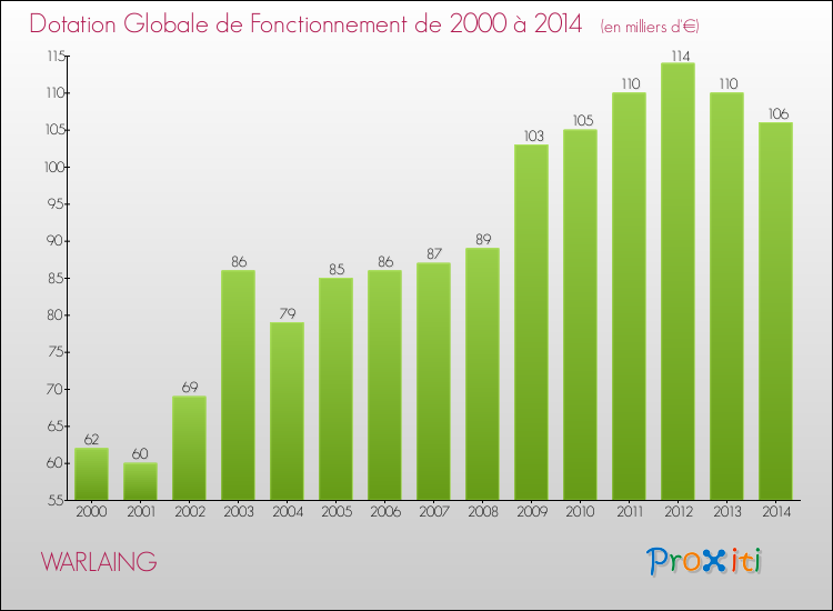 Evolution du montant de la Dotation Globale de Fonctionnement pour la commune de WARLAING de 2000 à 2014 Evolution du montant de la Dotation Globale de Fonctionnement pour WARLAING de 2000 à 2014
