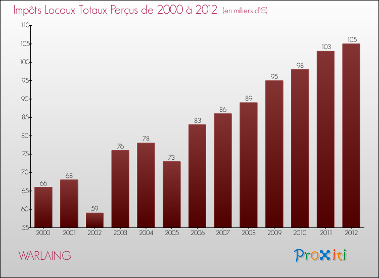 Evolution des Impôts Locaux pour la commune de WARLAING de 2000 à 2012 Evolution des Impôts Locaux pour WARLAING de 2000 à 2012