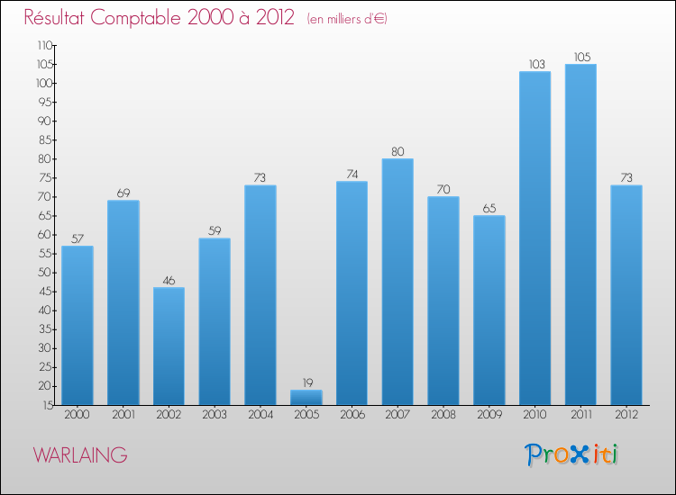 Evolution du résultat comptable pour la commune de WARLAING de 2000 à 2012 Evolution du résultat comptable pour WARLAING de 2000 à 2012