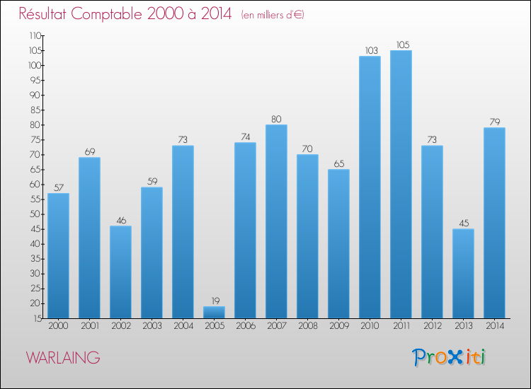 Evolution du résultat comptable pour la commune de WARLAING de 2000 à 2014 Evolution du résultat comptable pour WARLAING de 2000 à 2014