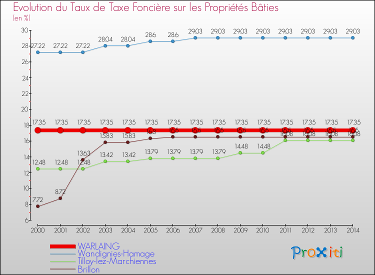 Evolution du taux de la taxe foncière sur le bati pour WARLAING et les communes proches de 2000 à 2014 Comparaison des taux de taxe foncière sur le bati pour WARLAING et les communes voisines de 2000 à 2014
