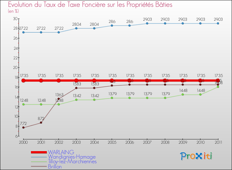 Evolution du taux de la taxe foncière sur le bati pour WARLAING et les communes proches Comparaison des taux de taxe foncière sur le bati pour WARLAING et les communes voisines