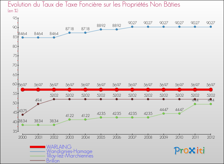 Evolution du taux de la taxe foncière sur les immeubles et terrains non batis pour WARLAING et les communes proches de 2000 à 2012 Comparaison des taux de la taxe foncière sur les immeubles et terrains non batis pour WARLAING et les communes voisines de 2000 à 2012