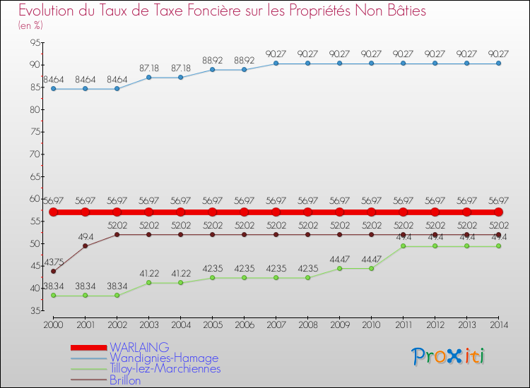 Evolution du taux de la taxe foncière sur les immeubles et terrains non batis pour WARLAING et les communes proches de 2000 à 2014 Comparaison des taux de la taxe foncière sur les immeubles et terrains non batis pour WARLAING et les communes voisines de 2000 à 2014