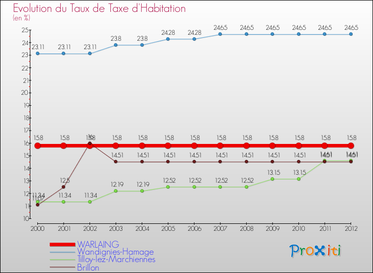 Evolution du taux de la taxe d'habitation pour WARLAING et les communes proches Comparaison des taux de la taxe d'habitation pour WARLAING et les communes voisines