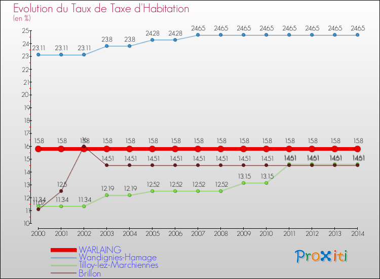 Evolution du taux de la taxe d'habitation pour WARLAING et les communes proches de 2000 à 2014 Comparaison des taux de la taxe d'habitation pour WARLAING et les communes voisines de 2000 à 2014