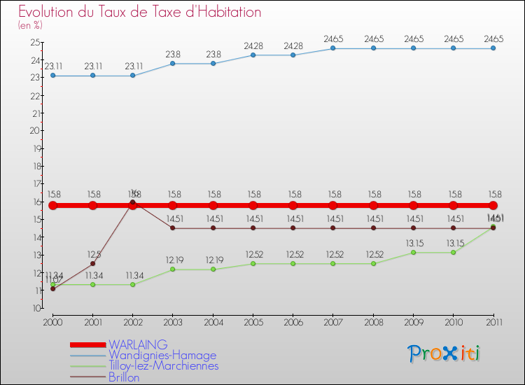 Evolution du taux de la taxe d'habitation pour WARLAING et les communes proches Comparaison des taux de la taxe d'habitation pour WARLAING et les communes voisines