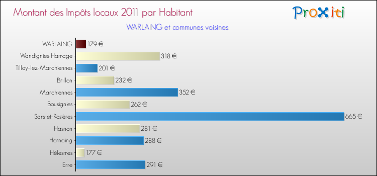 Montant des impôts locaux par Habitant pour WARLAING et les communes proches Comparaison des impôts locaux par habitant pour WARLAING et les communes voisines