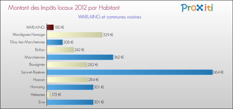Montant des impôts locaux par Habitant pour WARLAING et les communes proches Comparaison des impôts locaux par habitant pour WARLAING et les communes voisines