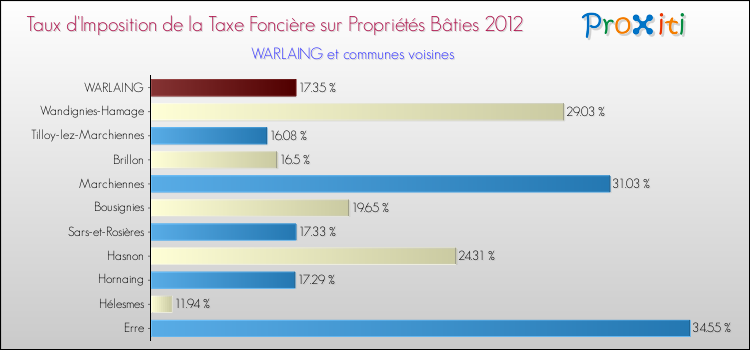 Taux d'imposition de la taxe foncière sur le bati 2012 pour WARLAING et les communes proches Comparaison des taux d'imposition de la taxe foncière sur le bati 2012 pour WARLAING et les communes voisines