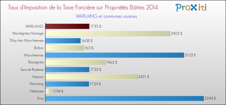 Taux d'imposition de la taxe foncière sur le bati 2014 pour WARLAING et les communes proches Comparaison des taux d'imposition de la taxe foncière sur le bati 2014 pour WARLAING et les communes voisines