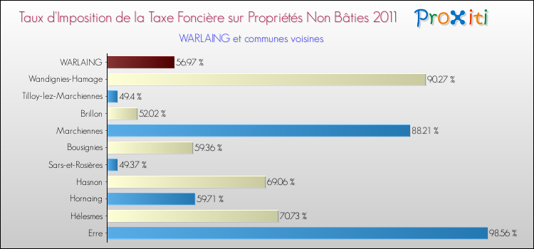 Taux d'imposition de la taxe foncière sur les immeubles et terrains non batis 2011 pour WARLAING et les communes proches Comparaison des taux d'imposition de la taxe foncière sur les immeubles et terrains non batis 2011 pour WARLAING et les communes voisines