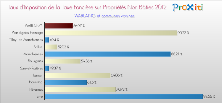 Taux d'imposition de la taxe foncière sur les immeubles et terrains non batis 2012 pour WARLAING et les communes proches Comparaison des taux d'imposition de la taxe foncière sur les immeubles et terrains non batis 2012 pour WARLAING et les communes voisines