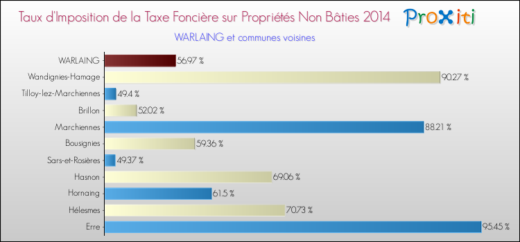 Taux d'imposition de la taxe foncière sur les immeubles et terrains non batis 2014 pour WARLAING et les communes proches Comparaison des taux d'imposition de la taxe foncière sur les immeubles et terrains non batis 2014 pour WARLAING et les communes voisines