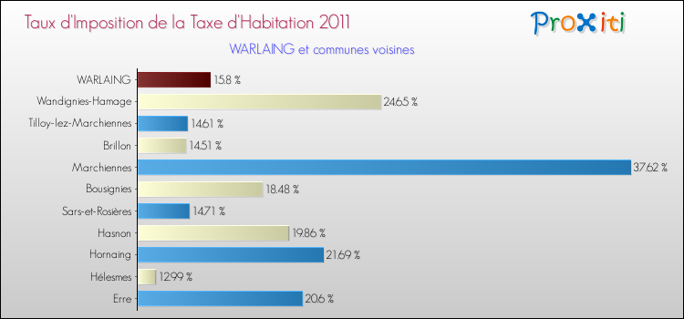 Taux d'imposition de la taxe d'habitation 2011 pour WARLAING et les communes proches Comparaison des taux d'imposition de la taxe d'habitation 2011 pour WARLAING et les communes voisines