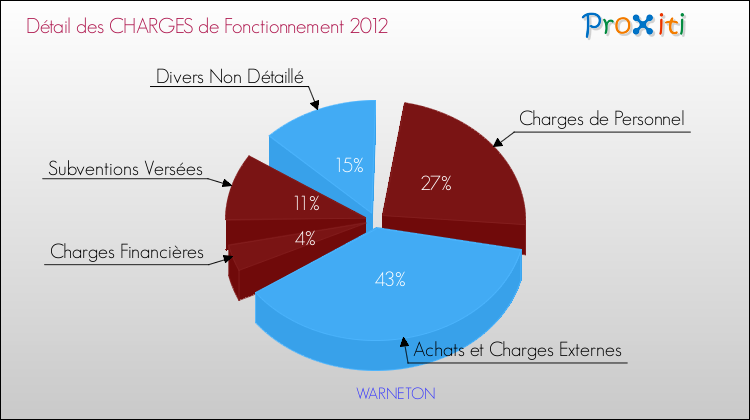 Décomposition des Charges de Fonctionnement 2012 de la commune de WARNETON Charges de Fonctionnement 2012 pour la commune de WARNETON