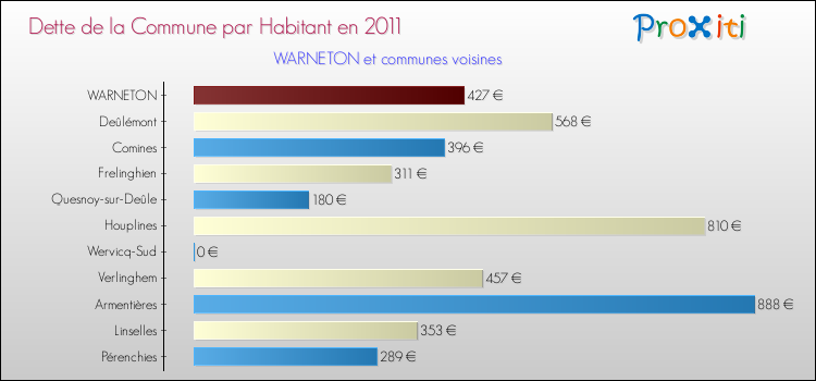 Dette par habitant de la commune en 2011 pour WARNETON et les communes proches Comparaison de la dette par habitant de la commune en 2011 pour WARNETON et les communes voisines