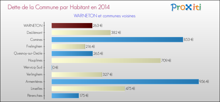 Dette par habitant de la commune en 2014 pour WARNETON et les communes proches Comparaison de la dette par habitant de la commune en 2014 pour WARNETON et les communes voisines