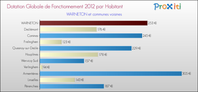 Montant des dotations globales de fonctionnement DGF par Habitant pour WARNETON et les communes proches Comparaison des des dotations globales de fonctionnement DGF par habitant pour WARNETON et les communes voisines