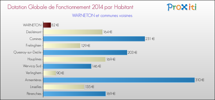 Montant des dotations globales de fonctionnement DGF par Habitant pour WARNETON et les communes proches en 2014. Comparaison des des dotations globales de fonctionnement DGF par habitant pour WARNETON et les communes voisines en 2014.